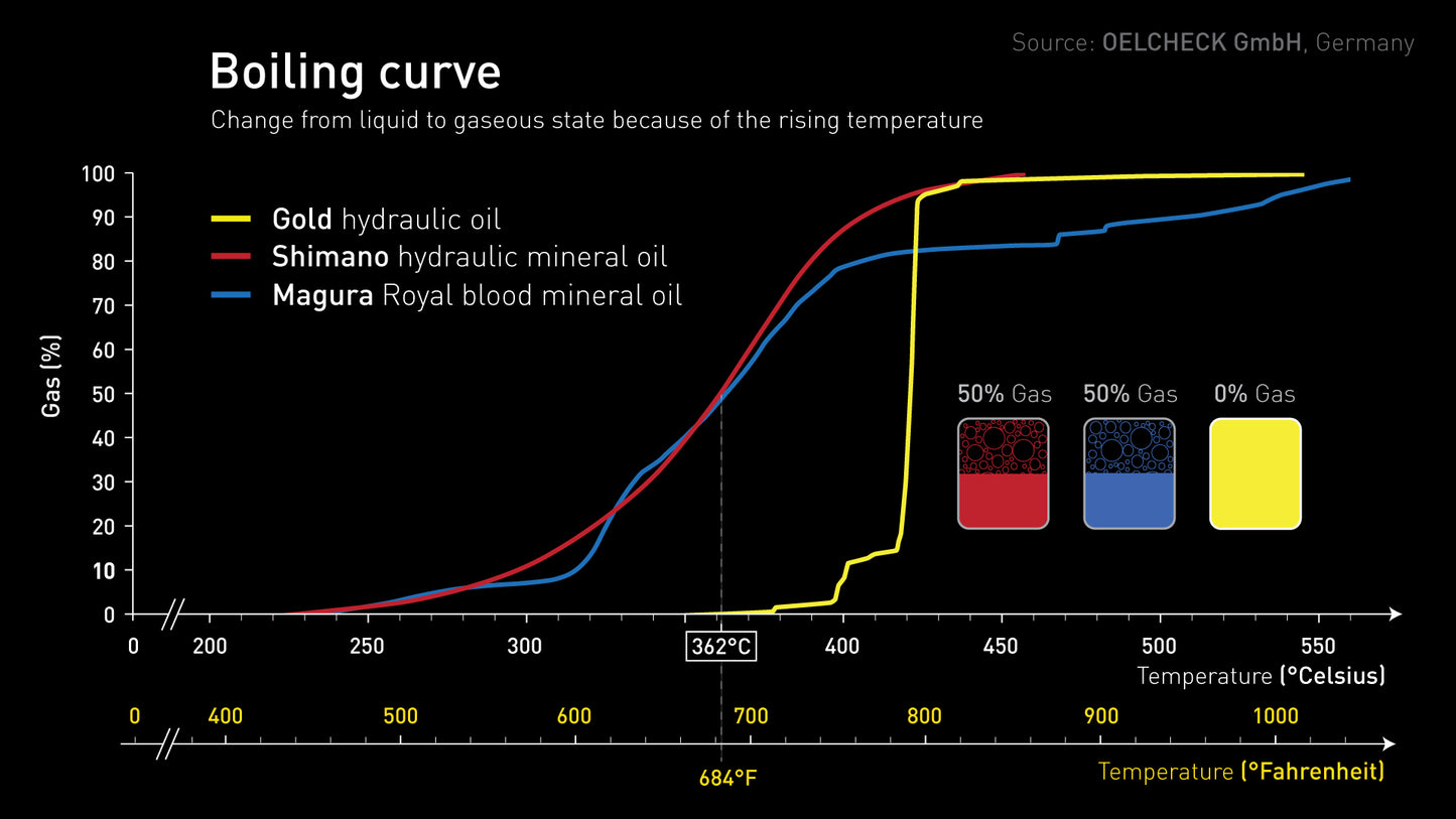 Boiling curve chart — Bleedkit GOLD oil at 0% gas at 362°C vs about 50% for Shimano and Magura mineral oils (OELCHECK GmbH test)