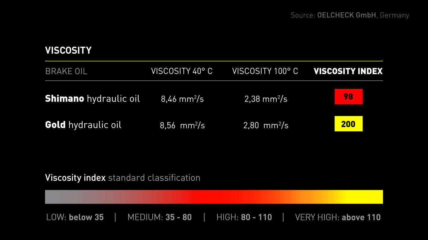 Viscosity test table — Bleedkit GOLD oil viscosity index 200 vs 98 for Shimano mineral oil (OELCHECK GmbH measurements)