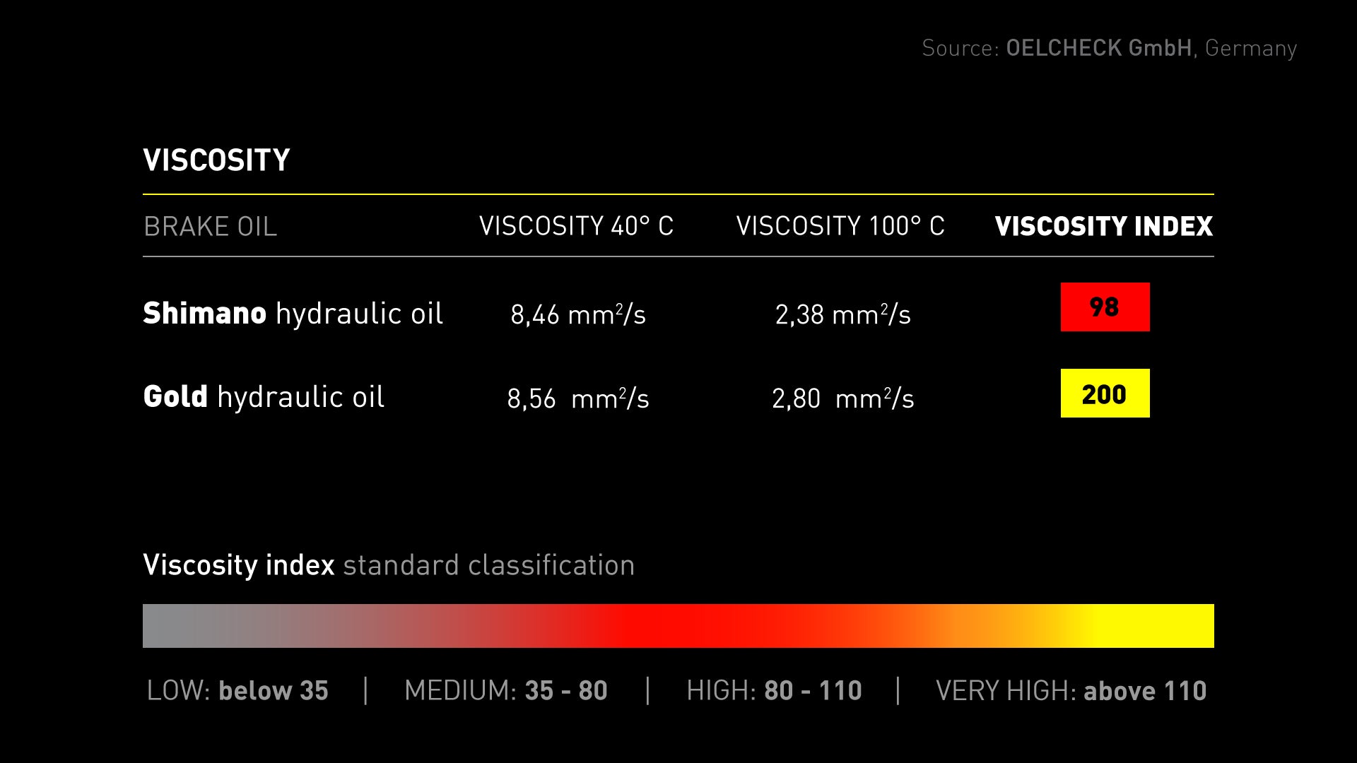 Viscosity test table — Bleedkit GOLD oil viscosity index 200 vs 98 for Shimano mineral oil (OELCHECK GmbH measurements)