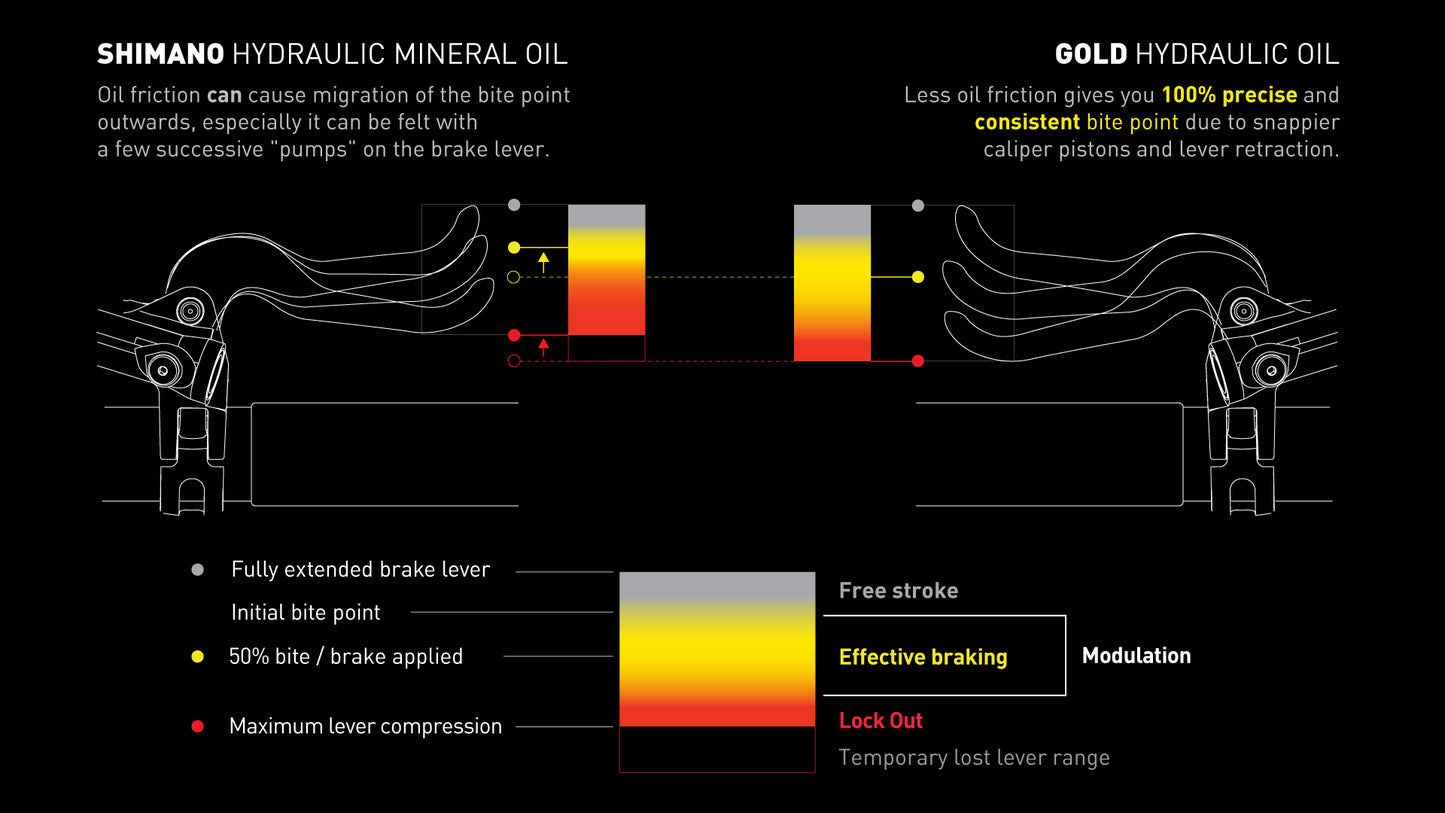Diagram: bite-point migration on Shimano mineral oil vs the consistent lever bite point GOLD hydraulic oil holds