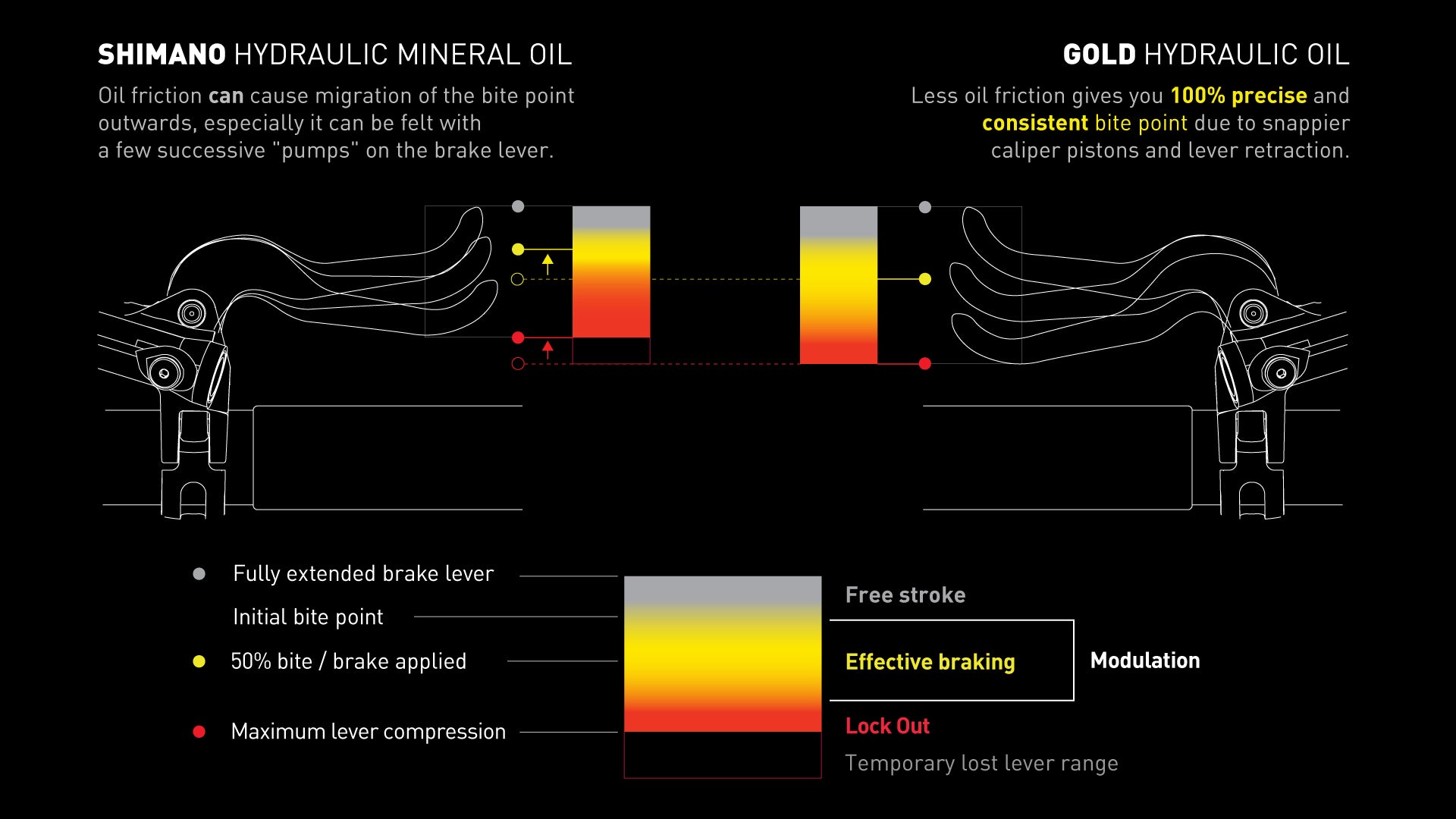 Diagram: bite-point migration on Shimano mineral oil vs the consistent lever bite point GOLD hydraulic oil holds