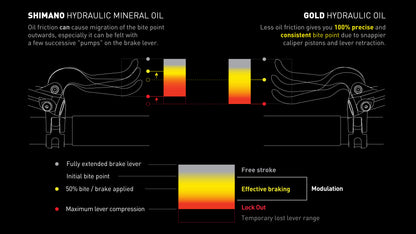Diagram: bite-point migration on Shimano mineral oil vs the consistent lever bite point GOLD hydraulic oil holds